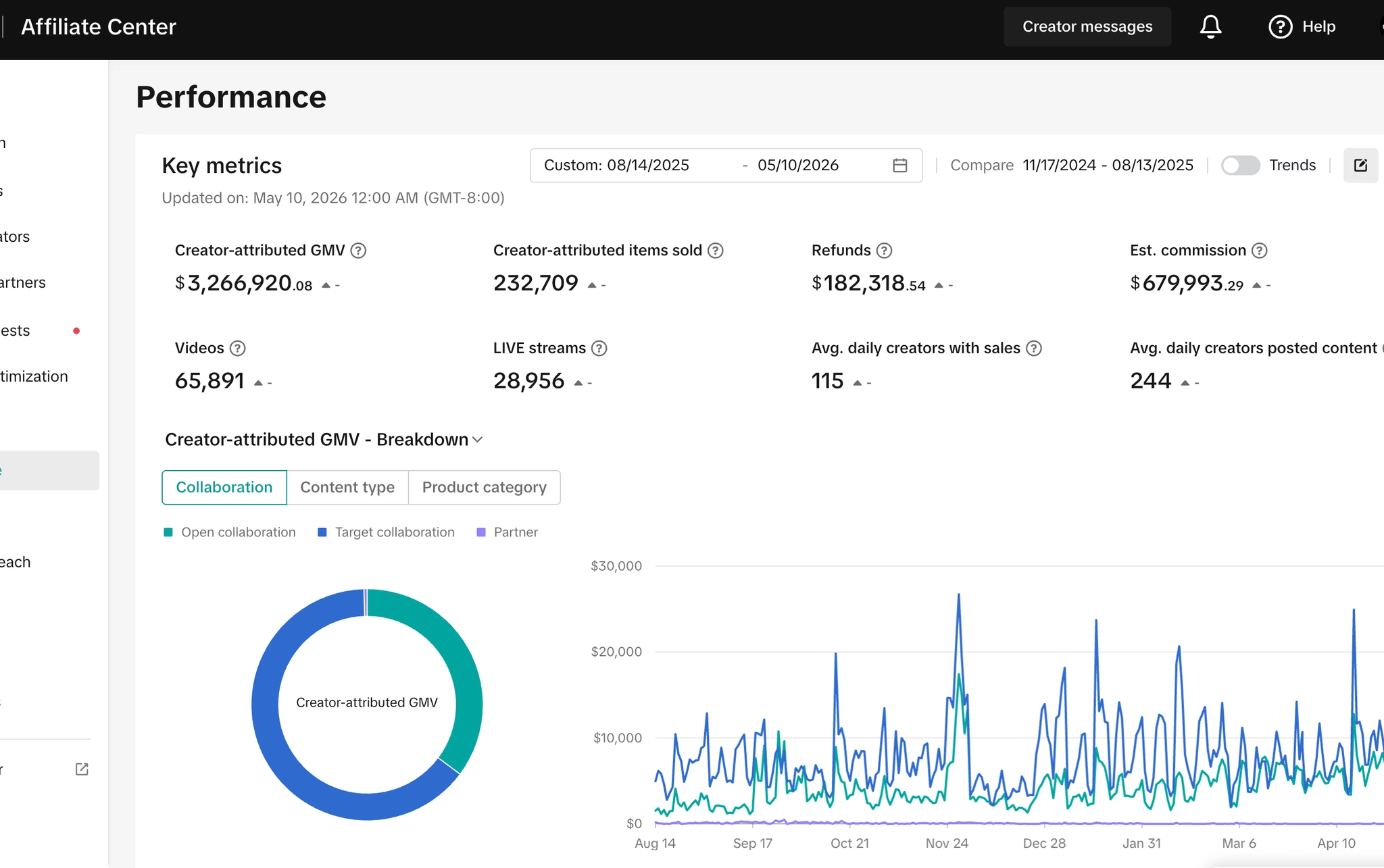 TikTok Affiliate Center performance. $3.27M creator-attributed GMV, 65K videos, 28K LIVEs