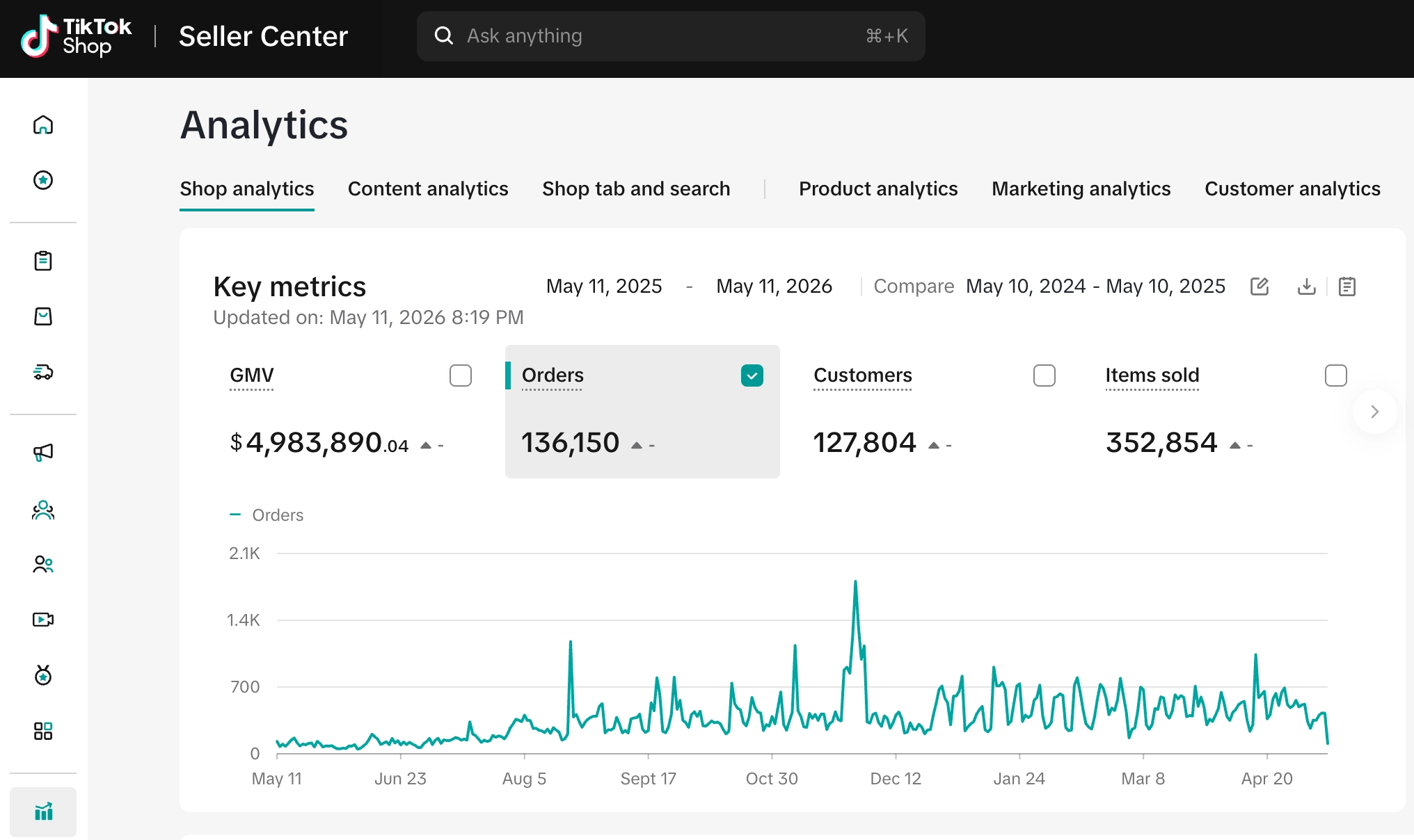 TikTok Shop Seller Center analytics showing $4.98M GMV over 12 months