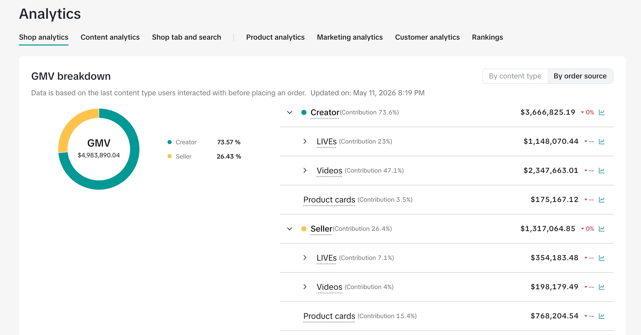 GMV breakdown by content source. Creator 73.6% vs seller 26.4%