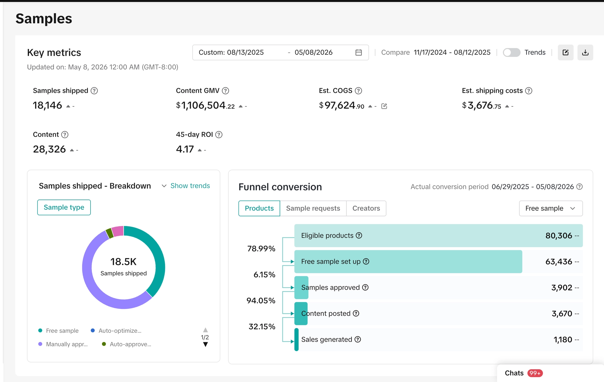 Samples program funnel. 18.1K samples shipped, 4.17x ROI, $1.1M content GMV