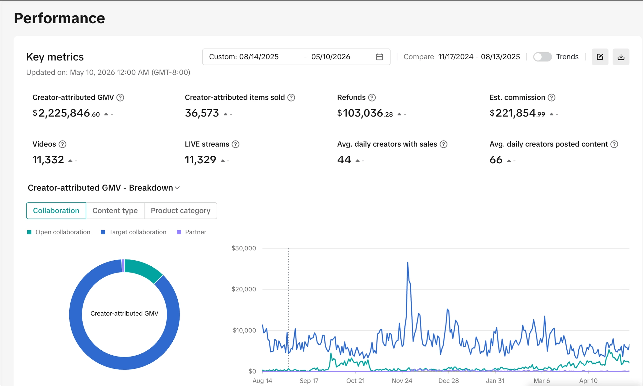 Affiliate Center performance. $2.22M creator-attributed GMV, 11K videos, 11K LIVEs
