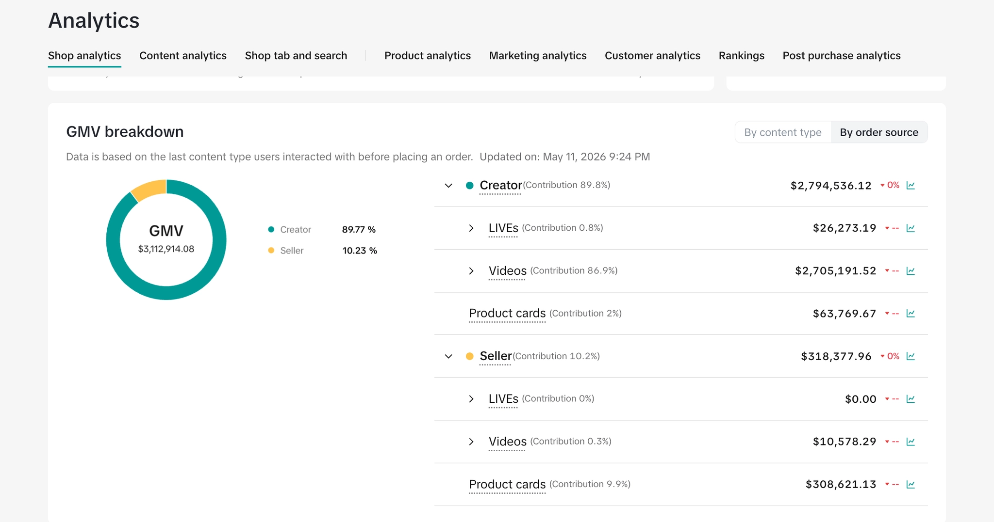 GMV breakdown. Creator 89.8% vs seller 10.2%