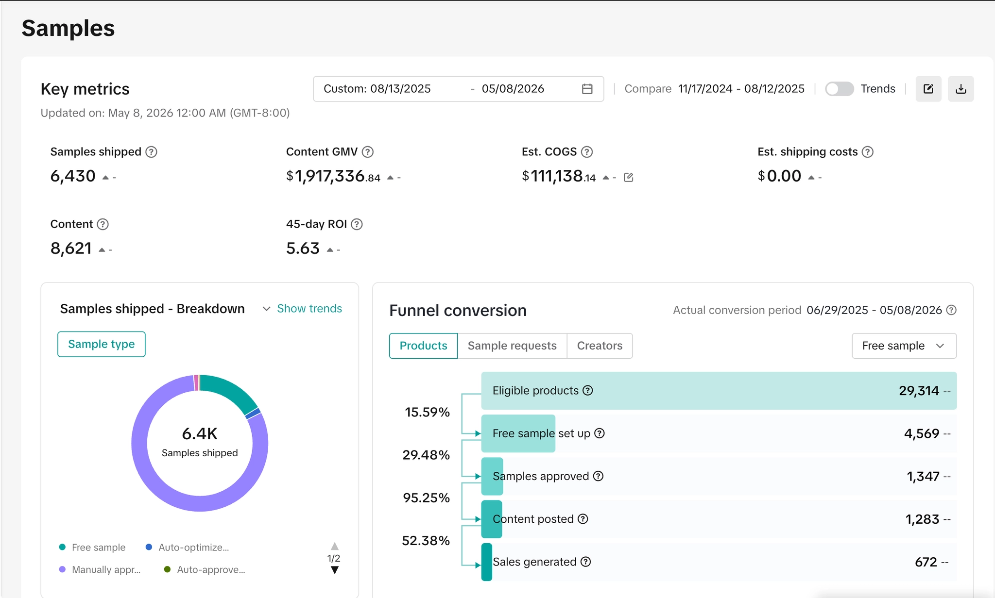Samples program. 6.4K samples shipped, 5.63x ROI, $1.92M content GMV